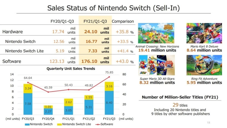 Nintendo Switch sa predáva nad očakávania dobre.