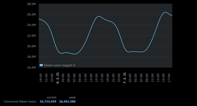 Steam dosiahol nový rekord v počte súčasne prihlásených hráčov.