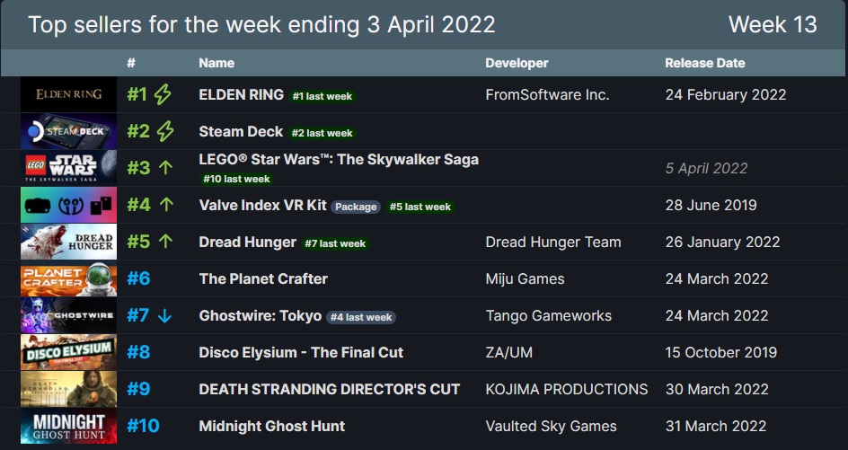 Steam TOP10 rebríček najpredávanejších hier.