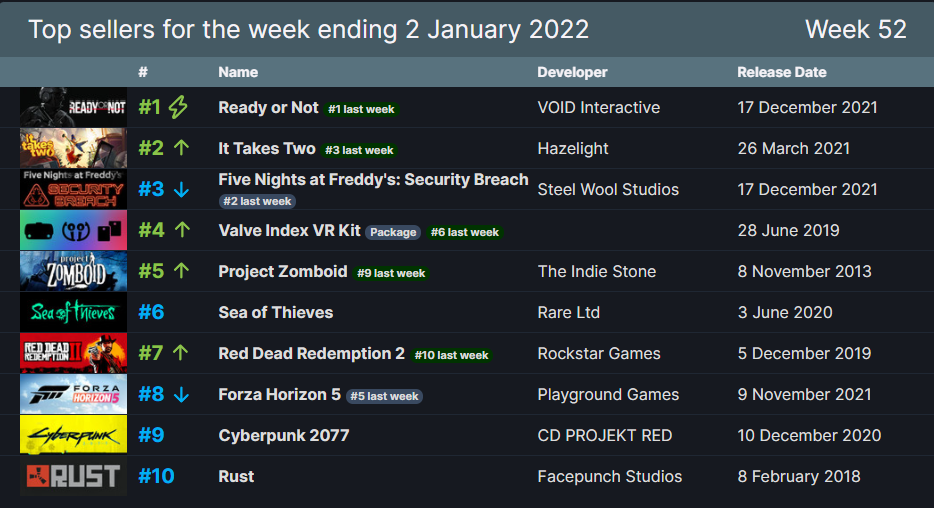 Steam TOP10 rebríček najpredávanejších hier.