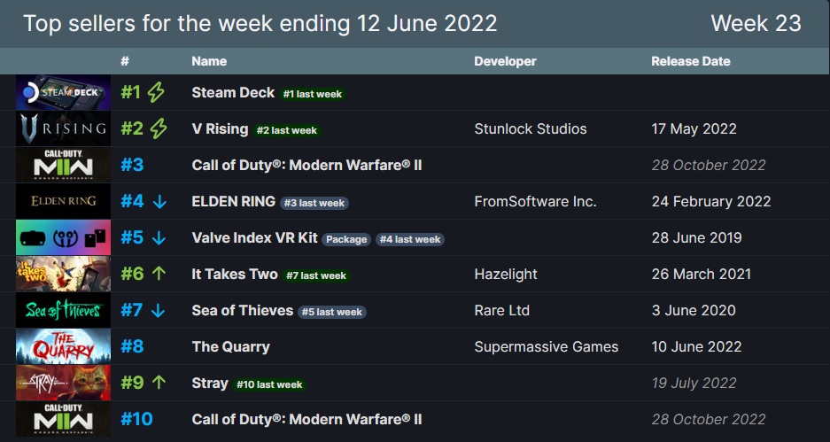 Steam TOP10 rebríček najpredávanejších hier.