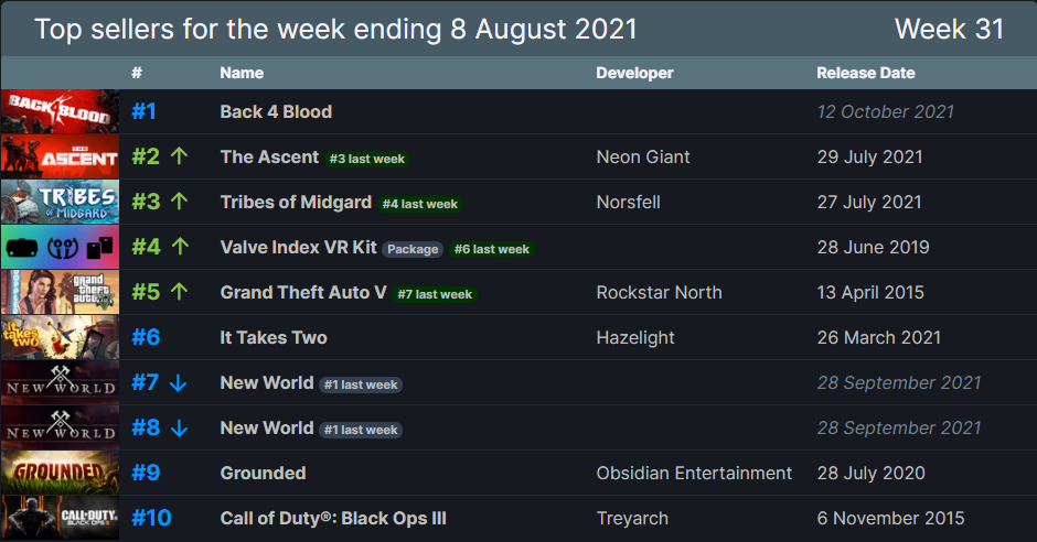Rebríček TOP10 najpredávanejších titulov na Steame