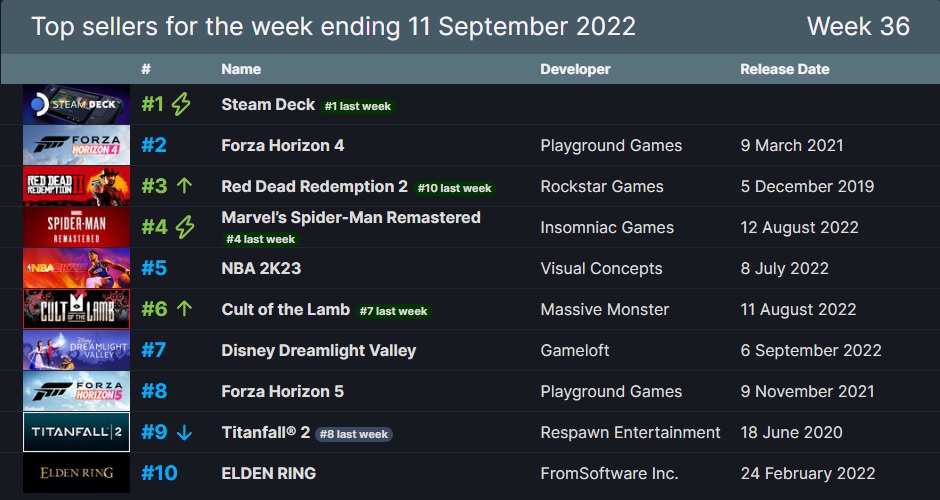 Steam TOP10 rebríček najpredávanejších hier.